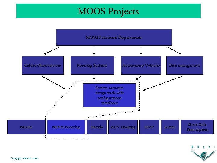 MOOS Projects MOOS Functional Requirements Cabled Observatories Mooring Systems Autonomous Vehicles Data management System
