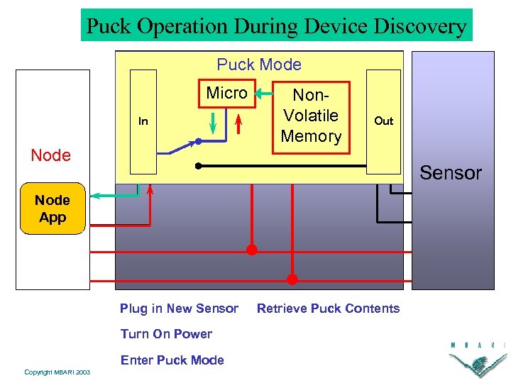 Puck Operation During Device Discovery Puck Mode Micro In Node Non. Volatile Memory Out