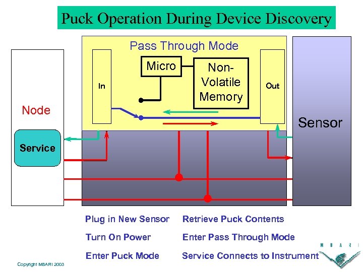 Puck Operation During Device Discovery Pass Through Mode Puck Mode Micro In Node Non.