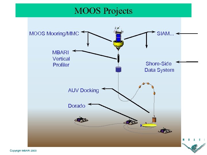 MOOS Projects MOOS Mooring/MMC MBARI Vertical Profiler AUV Docking Dorado Copyright MBARI 2003 SIAM.
