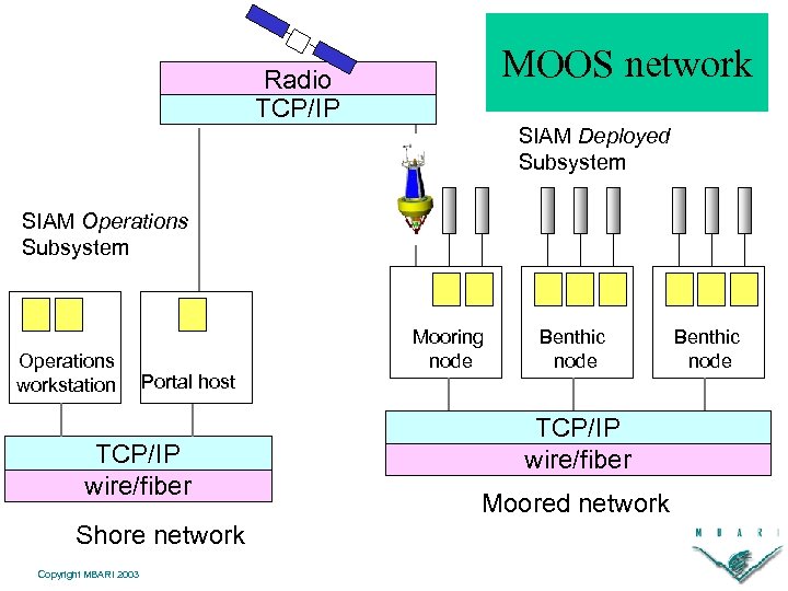 MOOS network Radio TCP/IP SIAM Deployed Subsystem SIAM Operations Subsystem Operations workstation Portal host