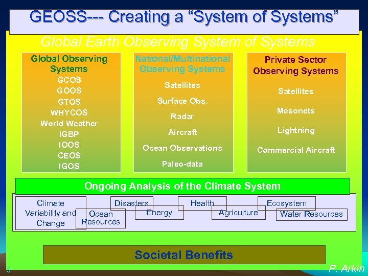 GEOSS--- Creating a “System of Systems” Global Earth Observing System of Systems Global Observing