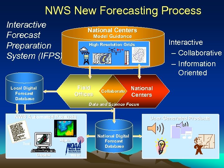 NWS New Forecasting Process Interactive Forecast Preparation System (IFPS) National Centers Model Guidance •