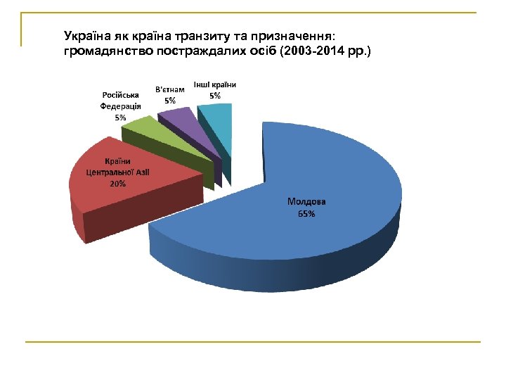Україна як країна транзиту та призначення: громадянство постраждалих осіб (2003 -2014 рр. ) 