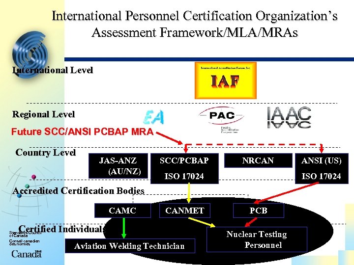 International Personnel Certification Organization’s Assessment Framework/MLA/MRAs International Level Regional Level Future SCC/ANSI PCBAP MRA