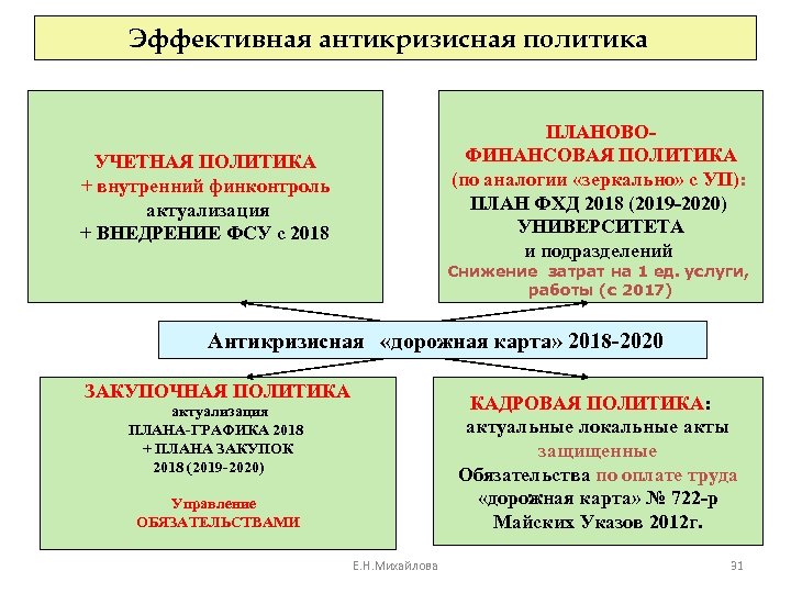 Эффективная антикризисная политика ПЛАНОВОФИНАНСОВАЯ ПОЛИТИКА (по аналогии «зеркально» с УП): ПЛАН ФХД 2018 (2019