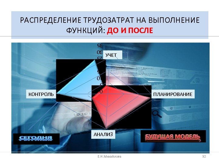 РАСПРЕДЕЛЕНИЕ ТРУДОЗАТРАТ НА ВЫПОЛНЕНИЕ ФУНКЦИЙ: ДО И ПОСЛЕ 0 5 10 15 20 25