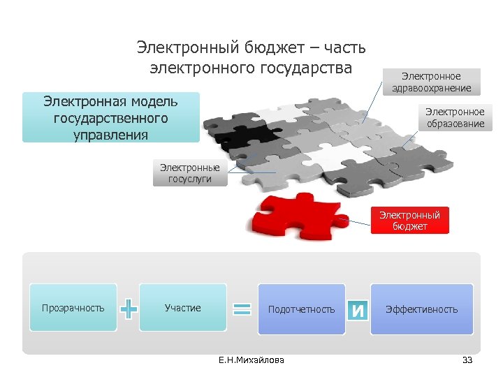 33 Электронный бюджет – часть электронного государства Электронная модель государственного управления Электронное здравоохранение Электронное