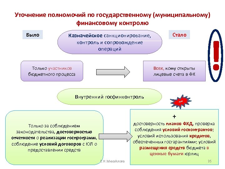  Уточнение полномочий по государственному (муниципальному) финансовому контролю Было Казначейское санкционирование, контроль и сопровождение
