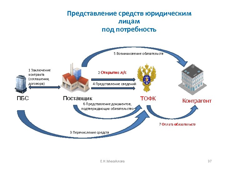 Представление средств юридическим лицам под потребность 5 Возникновение обязательств 1 Заключение контракта (соглашения, договора)