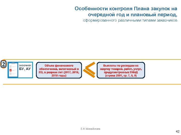 Особенности контроля Плана закупок на очередной год и плановый период, сформированного различными типами заказчиков