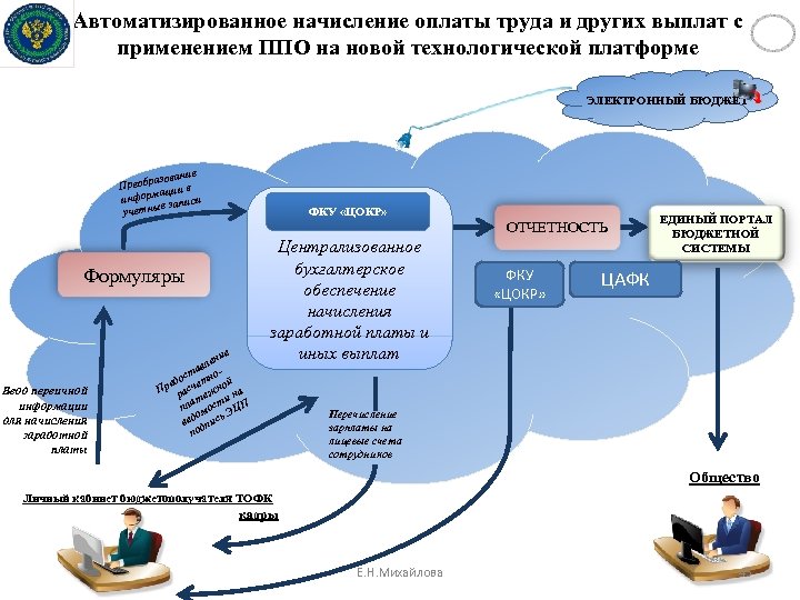 Автоматизированное начисление оплаты труда и других выплат с применением ППО на новой технологической платформе