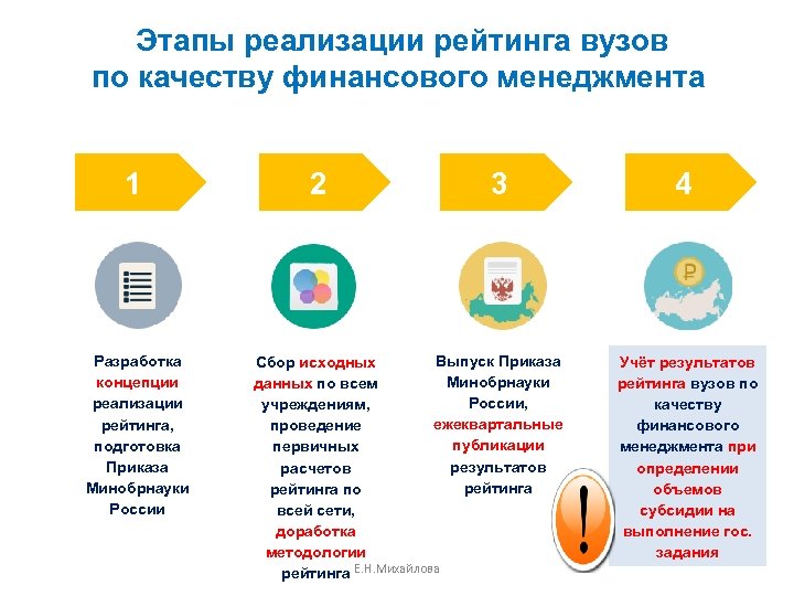 Этапы реализации рейтинга вузов по качеству финансового менеджмента 1 Разработка концепции реализации рейтинга, подготовка