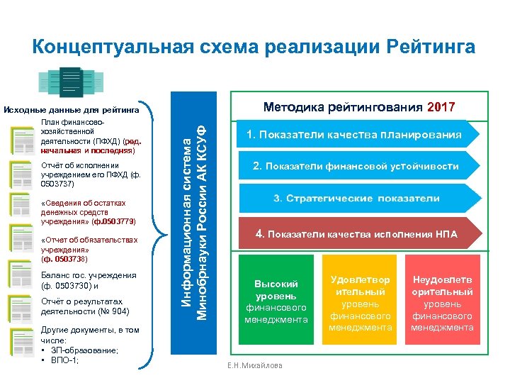 Концептуальная схема реализации Рейтинга Методика рейтингования 2017 План финансовохозяйственной деятельности (ПФХД) (ред. начальная и