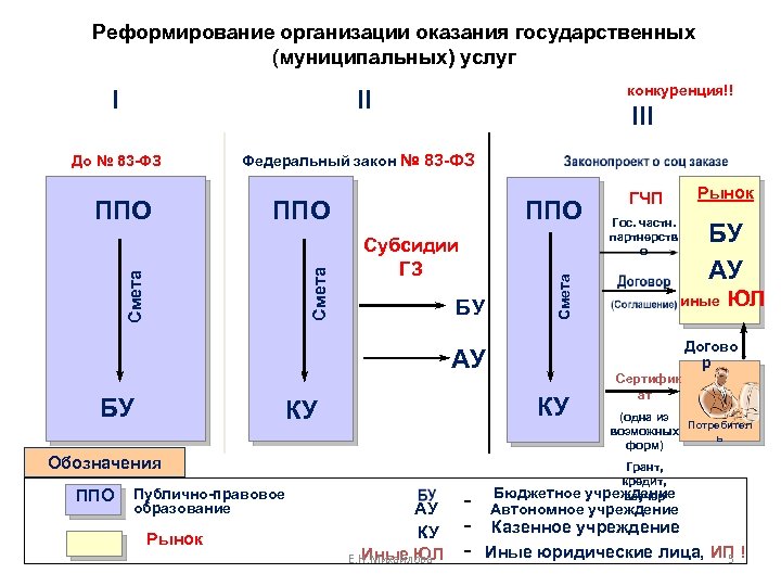 Реформирование организации оказания государственных (муниципальных) услуг I конкуренция!! II ППО Смета ППО Федеральный закон