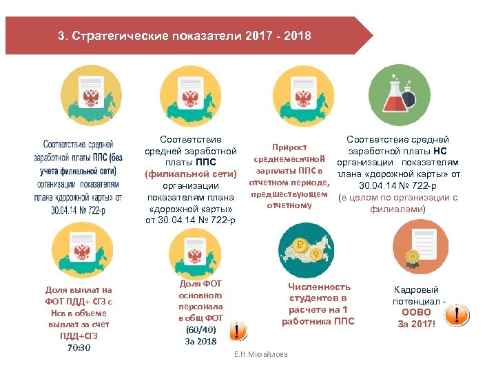 3. Стратегические показатели 2017 - 2018 Соответствие средней заработной платы ППС (филиальной сети) организации