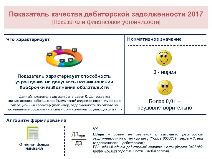 Показатель качества дебиторской задолженности 2017 [Показатели финансовой устойчивости] Нормативное значение Что характеризует Показатель характеризует