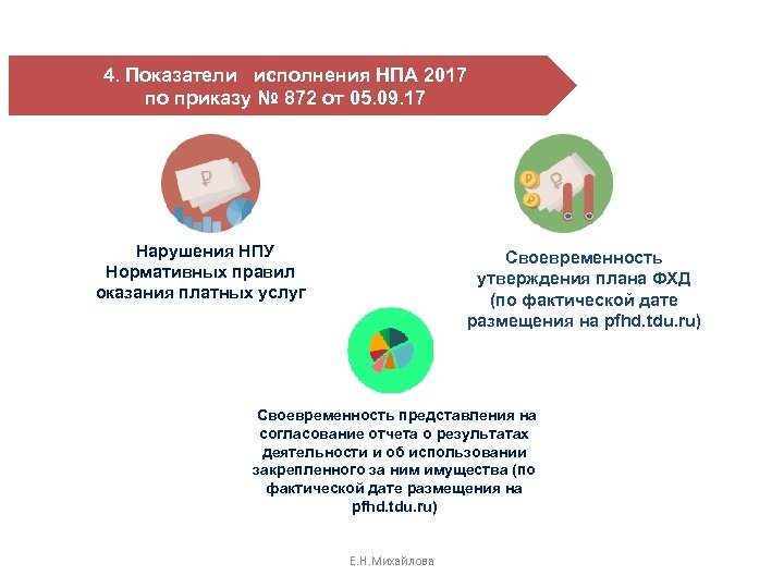 4. Показатели исполнения НПА 2017 по приказу № 872 от 05. 09. 17 Нарушения