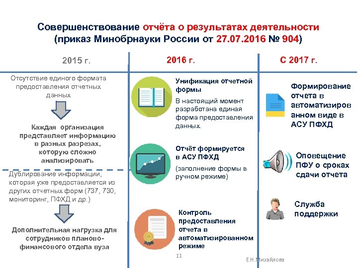 Совершенствование отчёта о результатах деятельности (приказ Минобрнауки России от 27. 07. 2016 № 904)