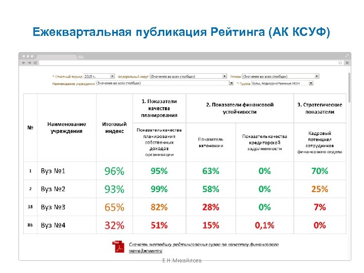 Ежеквартальная публикация Рейтинга (АК КСУФ) Е. Н. Михайлова 60 