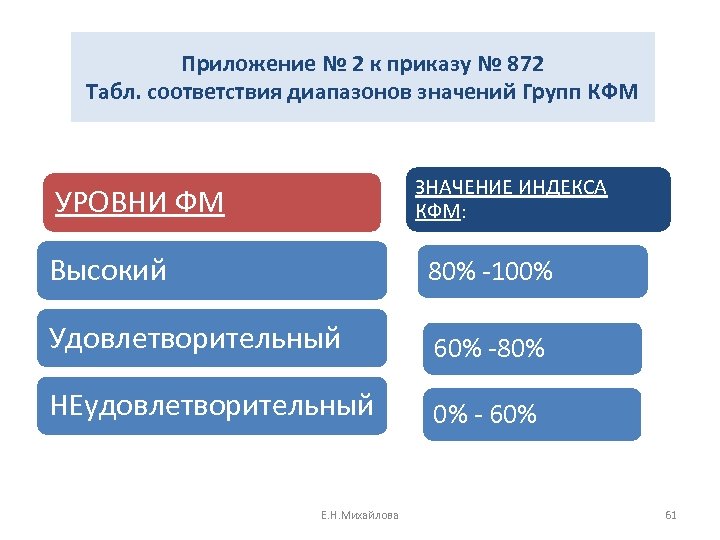Приложение № 2 к приказу № 872 Табл. соответствия диапазонов значений Групп КФМ ЗНАЧЕНИЕ