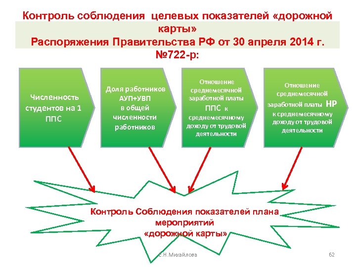 Контроль соблюдения целевых показателей «дорожной карты» Распоряжения Правительства РФ от 30 апреля 2014 г.