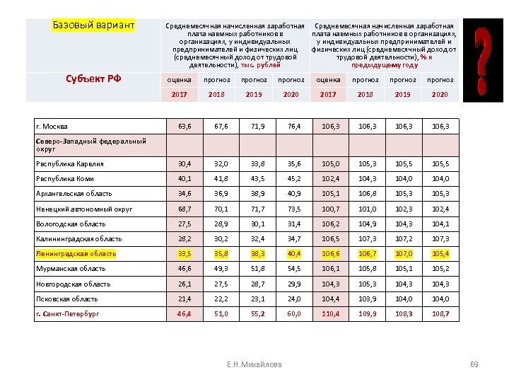Базовый вариант Субъект РФ Среднемесячная начисленная заработная плата наемных работников в организациях, у индивидуальных