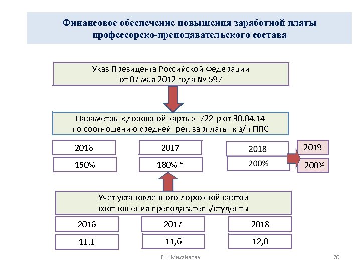 Указ президента дорожная карта по зарплате медицинских работников