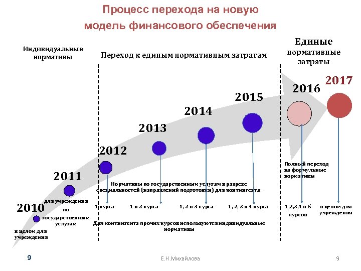 Процесс перехода на новую модель финансового обеспечения Индивидуальные нормативы Единые Переход к единым нормативным