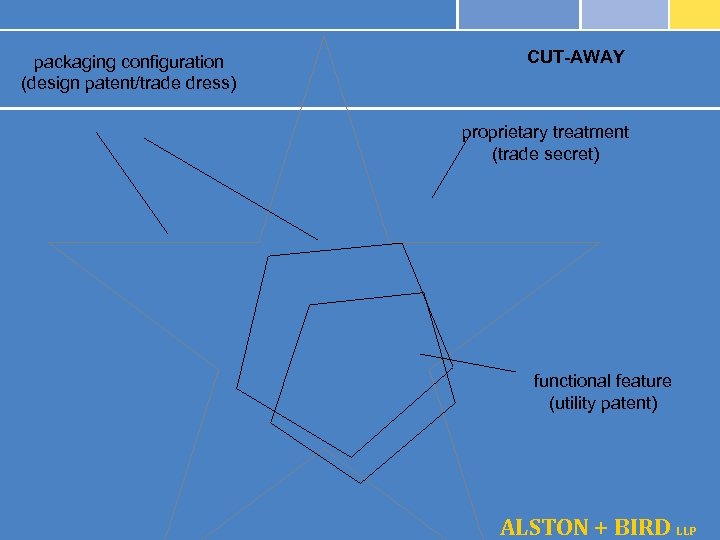 packaging configuration (design patent/trade dress) CUT-AWAY proprietary treatment (trade secret) functional feature (utility patent)
