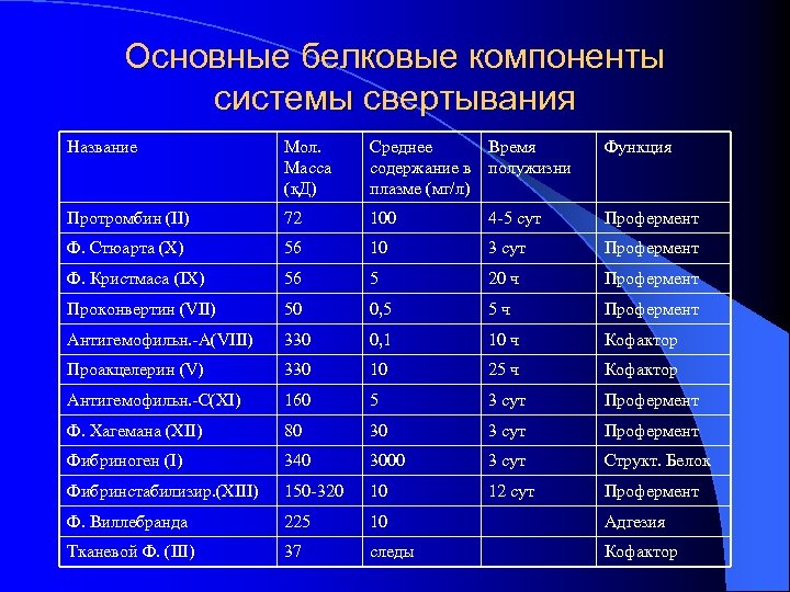 Основные белковые компоненты системы свертывания Название Мол. Масса (к. Д) Среднее Время содержание в