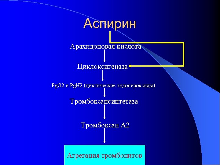 Аспирин Арахидоновая кислота Циклоксигеназа Pg. G 2 и Pg. H 2 (циклические эндопероксиды) Тромбоксансинтетаза