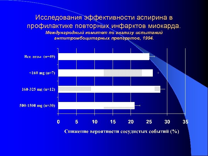 Исследования эффективности аспирина в профилактике повторных инфарктов миокарда. Международный комитет по анализу испытаний антитромбоцитарных