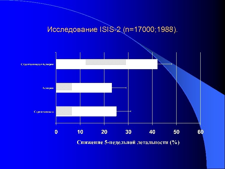 Исследование ISIS-2 (n=17000; 1988). 