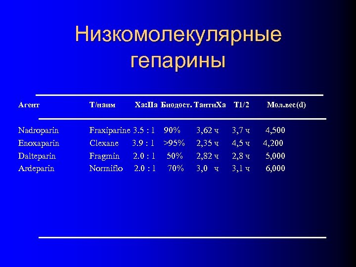 Низкомолекулярные гепарины Агент Т/наим Xa: IIa Биодост. Tанти. Xa Nadroparin Enoxaparin Dalteparin Ardeparin Fraxiparine