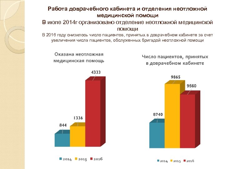 Работа доврачебного кабинета и отделения неотложной медицинской помощи В июле 2014 г организовано отделение