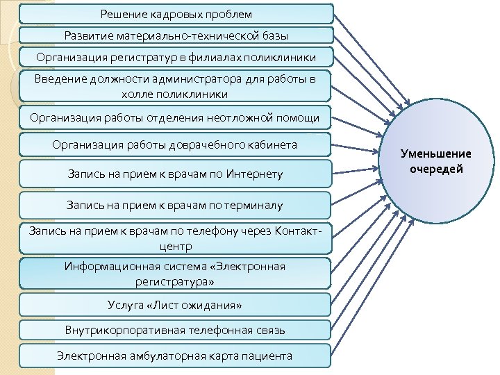 Решение кадровых проблем Развитие материально-технической базы Организация регистратур в филиалах поликлиники Введение должности администратора