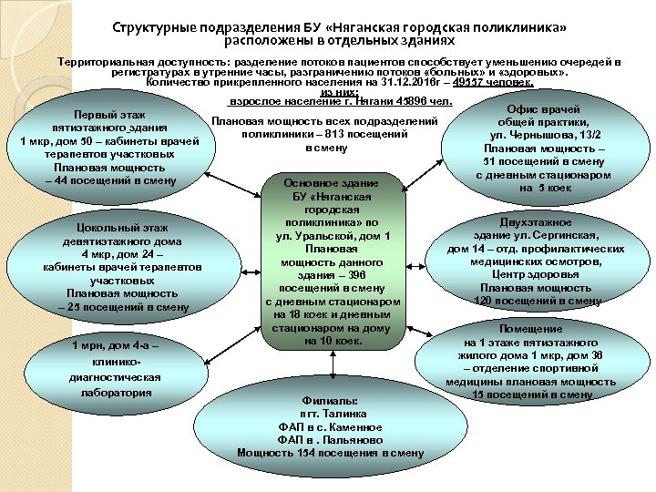 Структурные подразделения БУ «Няганская городская поликлиника» расположены в отдельных зданиях Территориальная доступность: разделение потоков
