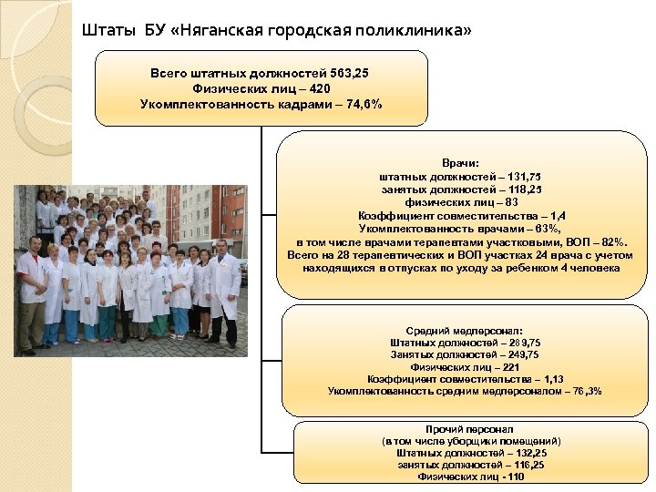 Штаты БУ «Няганская городская поликлиника» Всего штатных должностей 563, 25 Физических лиц – 420
