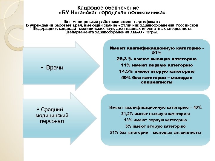 Кадровое обеспечение «БУ Няганская городская поликлиника» Все медицинские работники имеют сертификаты В учреждении работает