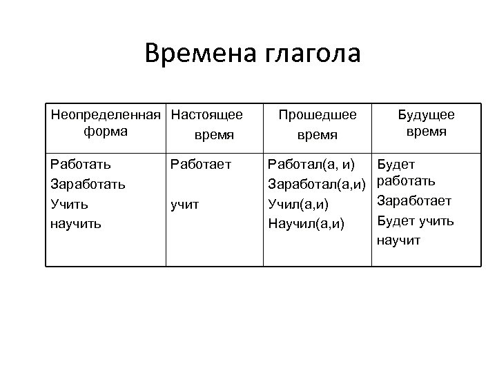 Глагол будущего настоящего прошедшего