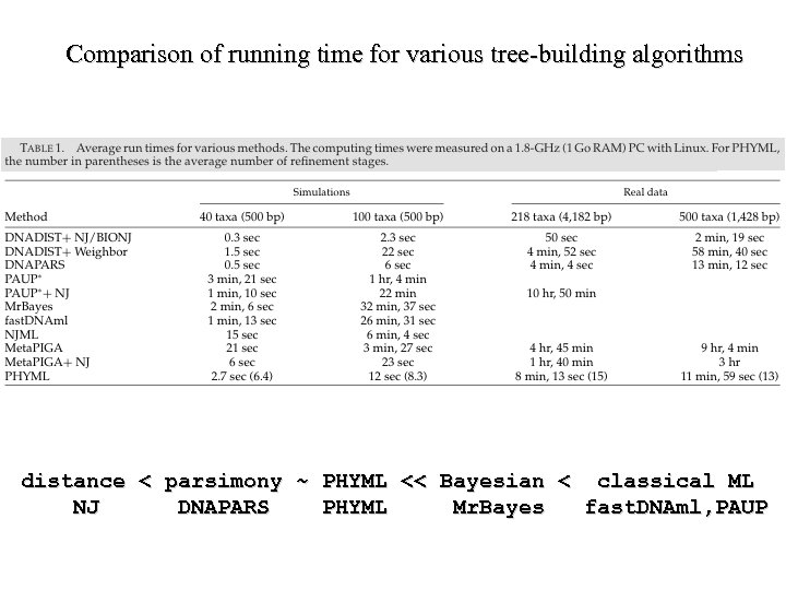 Comparison of running time for various tree-building algorithms distance < parsimony ~ PHYML <<