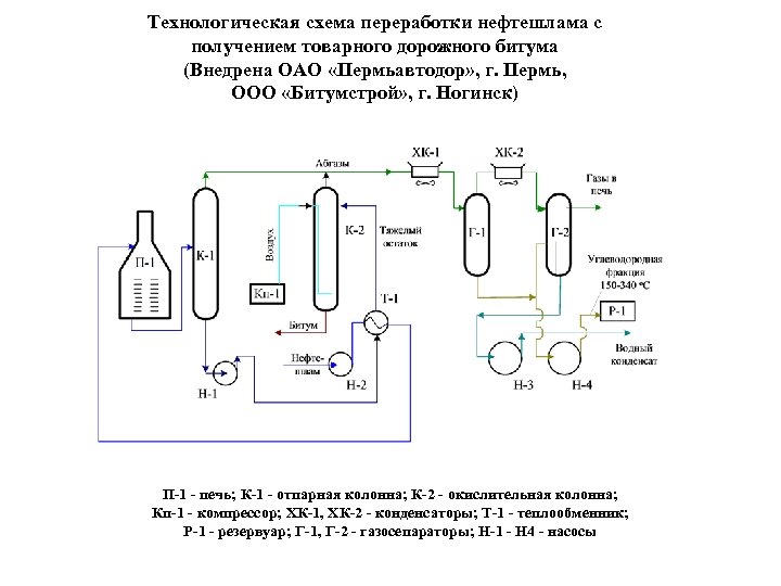 Технологическая схема переработки нефтешлама с получением товарного дорожного битума (Внедрена ОАО «Пермьавтодор» , г.