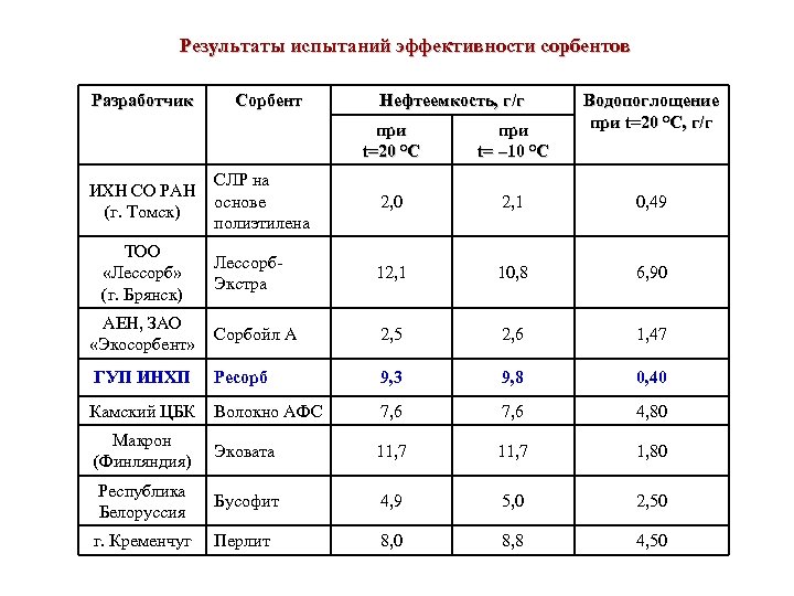 Результаты испытаний эффективности сорбентов Разработчик Сорбент Нефтеемкость, г/г Водопоглощение при t=20 °С, г/г при