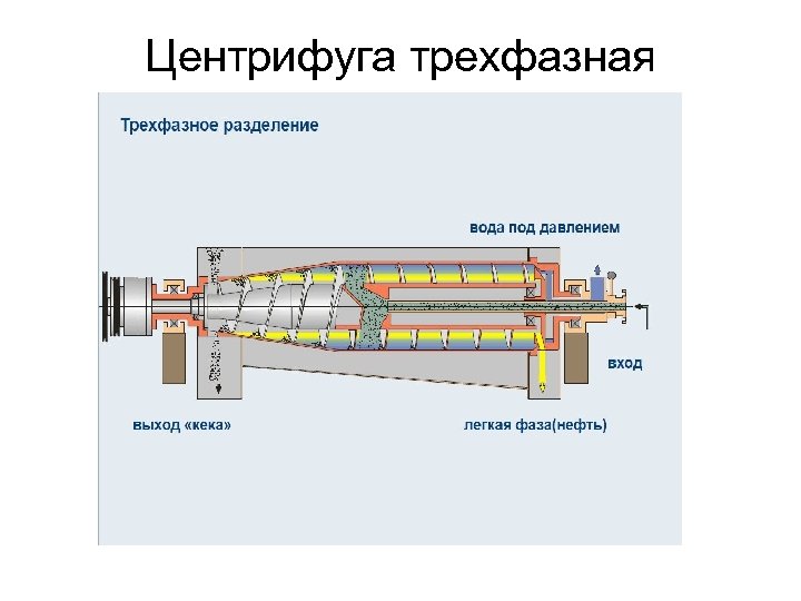 Центрифуга трехфазная 