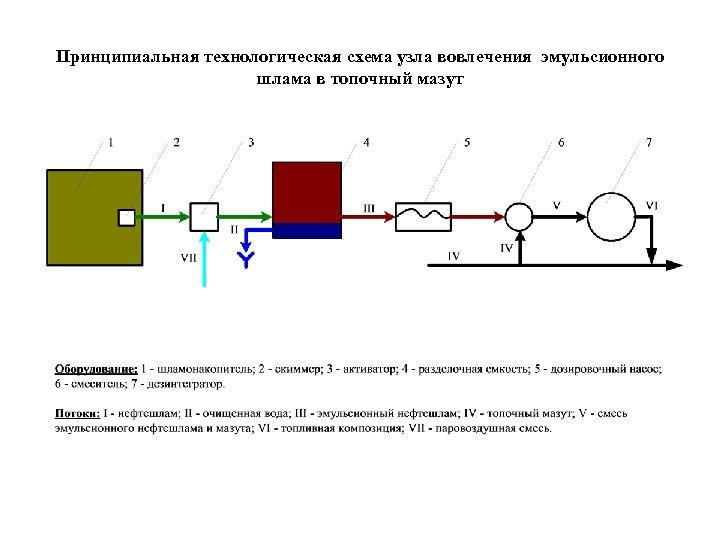 Принципиальная технологическая схема узла вовлечения эмульсионного шлама в топочный мазут 