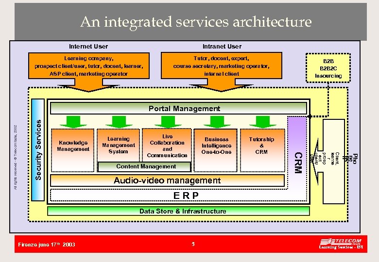 An integrated services architecture Internet User Intranet User Learning company, prospect client/user, tutor, docent,