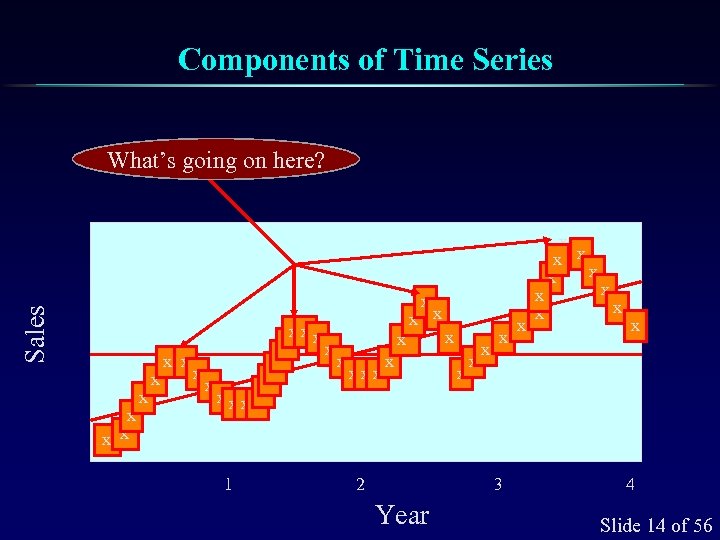 Components of Time Series What’s going on here? Sales x x xx x x