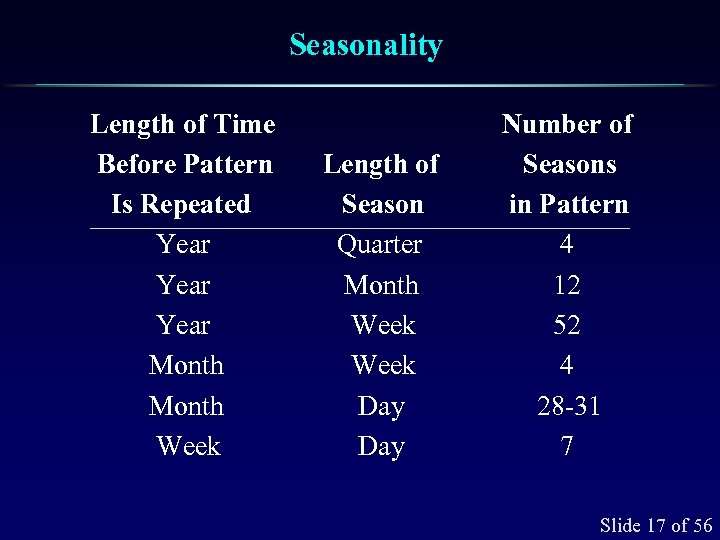 Seasonality Length of Time Before Pattern Is Repeated Year Month Week Length of Season