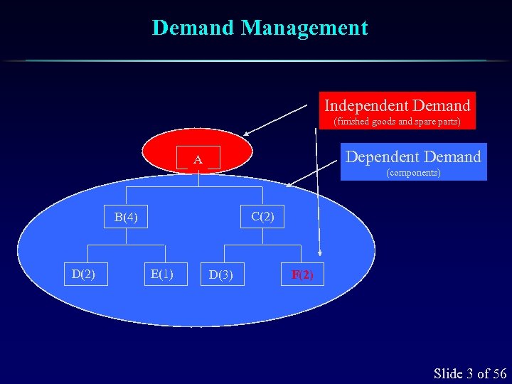 Demand Management Independent Demand (finished goods and spare parts) Dependent Demand A (components) C(2)